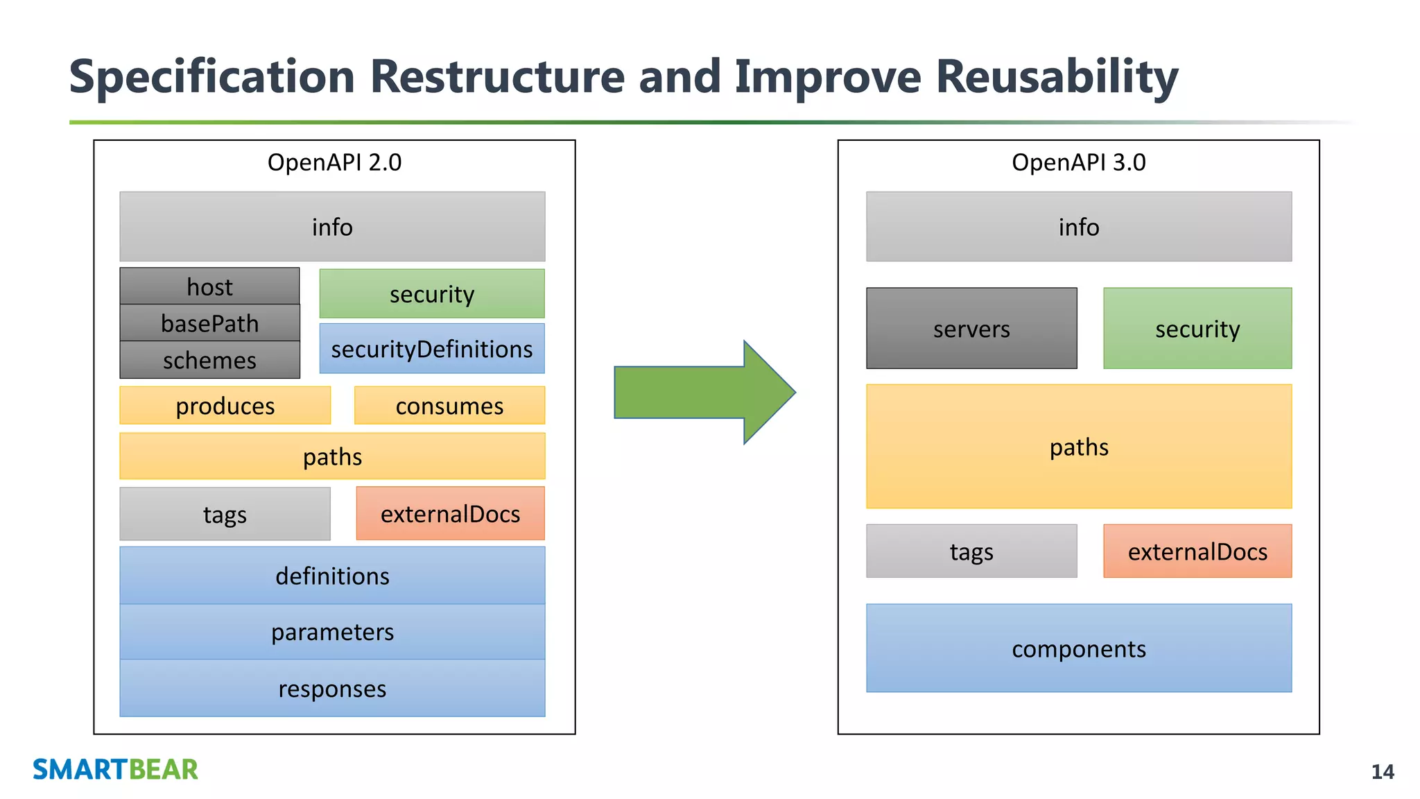 14
Specification Restructure and Improve Reusability
OpenAPI 2.0
info
host
paths
parameters
security
tags externalDocs
basePath
schemes securityDefinitions
responses
definitions
produces consumes
OpenAPI 3.0
info
servers
paths
components
security
tags externalDocs
 