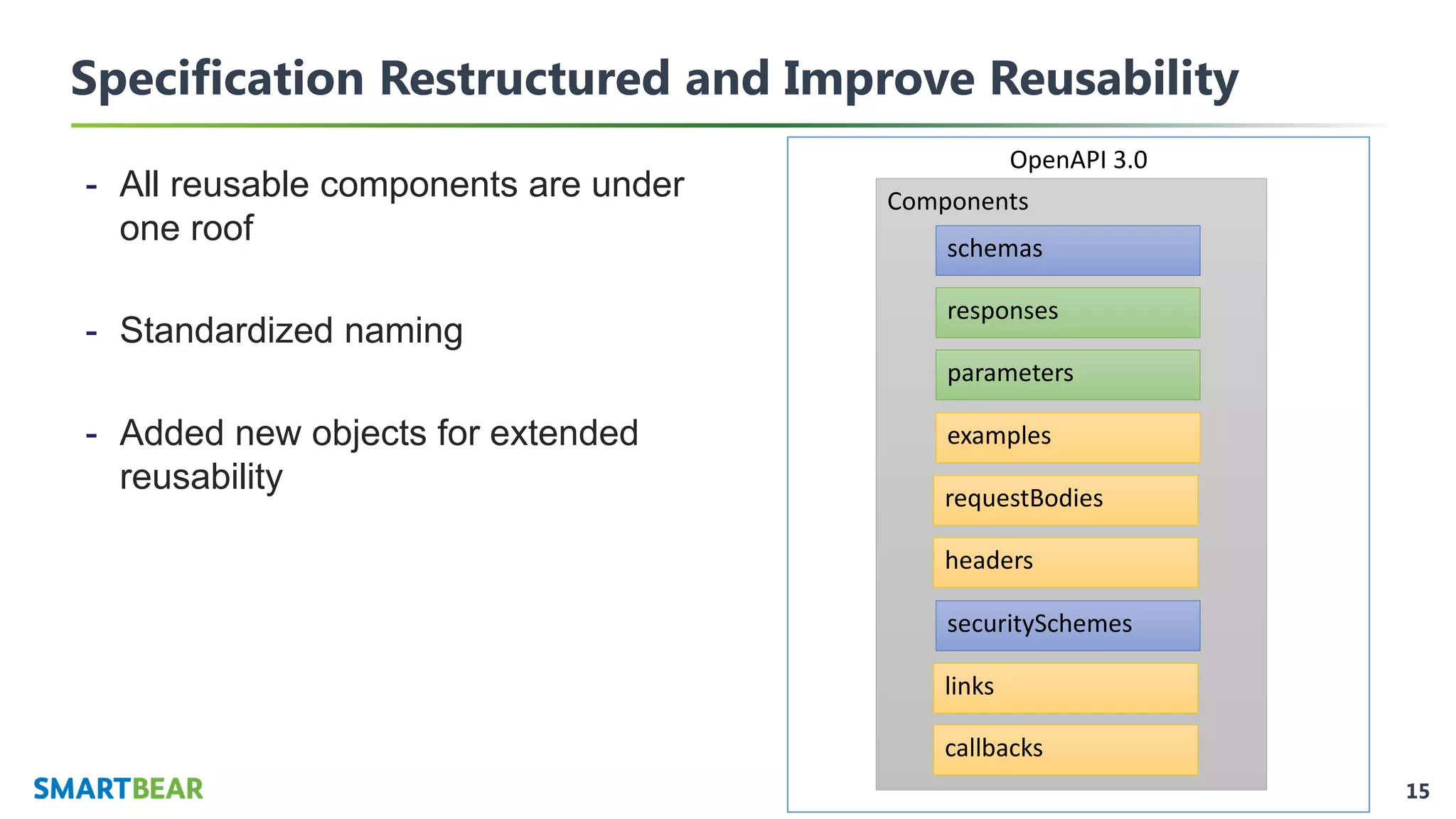 15
Specification Restructured and Improve Reusability
OpenAPI 3.0
Components
schemas
responses
parameters
examples
requestBodies
headers
securitySchemes
links
callbacks
- All reusable components are under
one roof
- Standardized naming
- Added new objects for extended
reusability
 