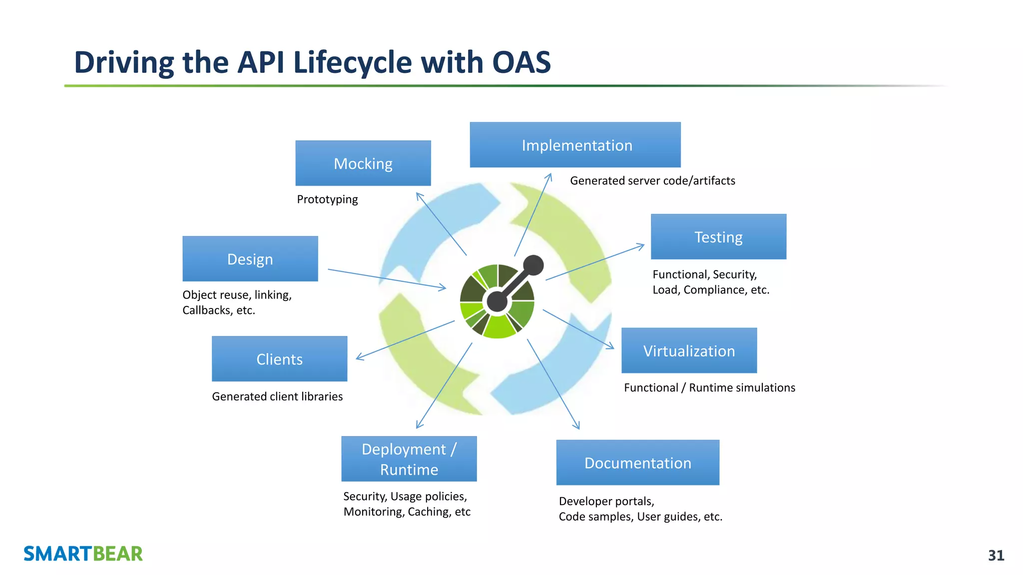 31
Driving the API Lifecycle with OAS
Design
Implementation
Testing
Mocking
Documentation
Virtualization
Deployment /
Runtime
Clients
Security, Usage policies,
Monitoring, Caching, etc
Developer portals,
Code samples, User guides, etc.
Functional / Runtime simulations
Functional, Security,
Load, Compliance, etc.
Generated server code/artifacts
Prototyping
Generated client libraries
Object reuse, linking,
Callbacks, etc.
 