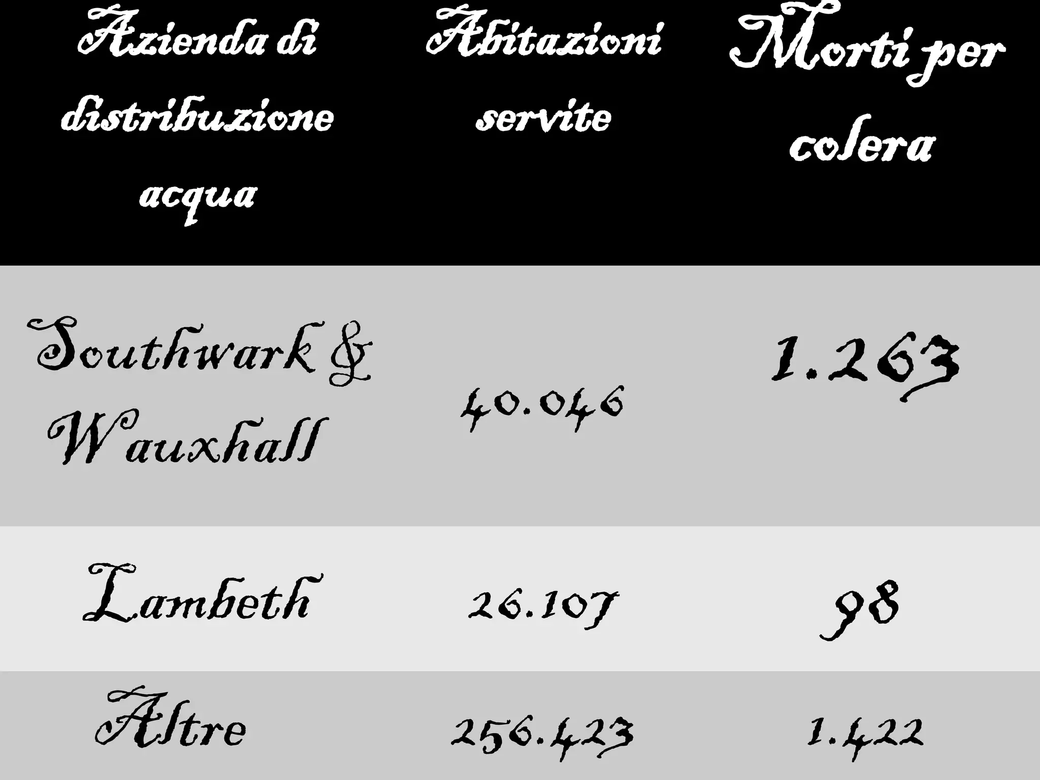 John Snow
(York, 15 marzo 1813 – Londra,
16 giugno 1858) è stato un
medico britannico, considerato tra
i pionieri nel campo dell'anestesia,
dell'igiene in medicina e
dell'epidemiologia (in seguito al
suo lavoro di comprensione delle
cause dell'epidemia di colera nel
quartiere londinese di Soho nel
1854)
 