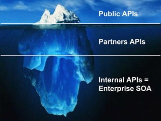 Public APIs
Partners APIs
Internal APIs =
Enterprise SOA
 