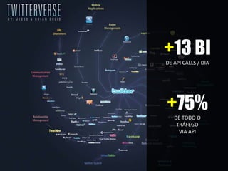 Solução/ Resultado
+13 BI
DE API CALLS / DIA
+75%
DE TODO O
TRÁFEGO
VIA API
 