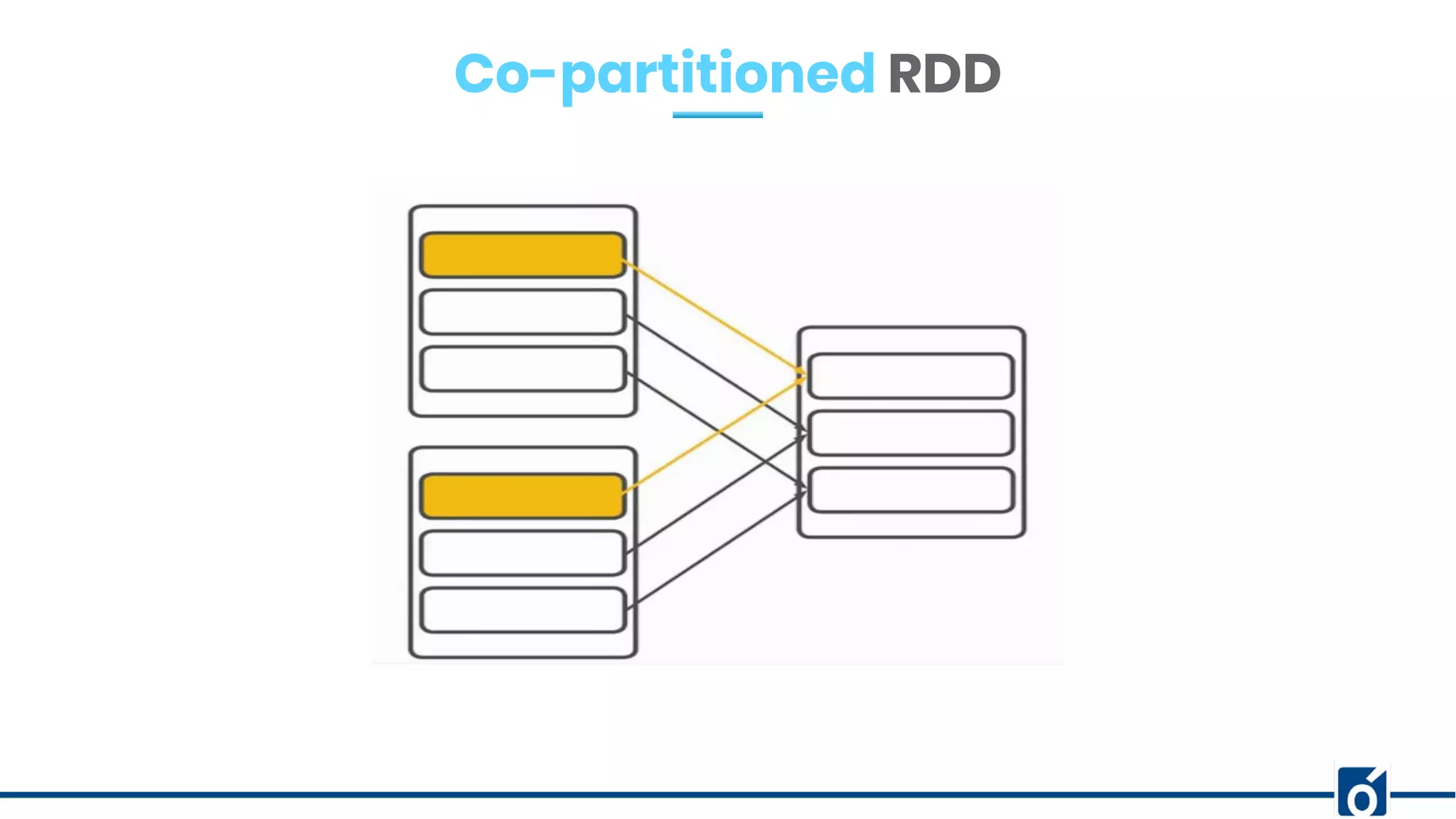 Co-partitioned RDD
 