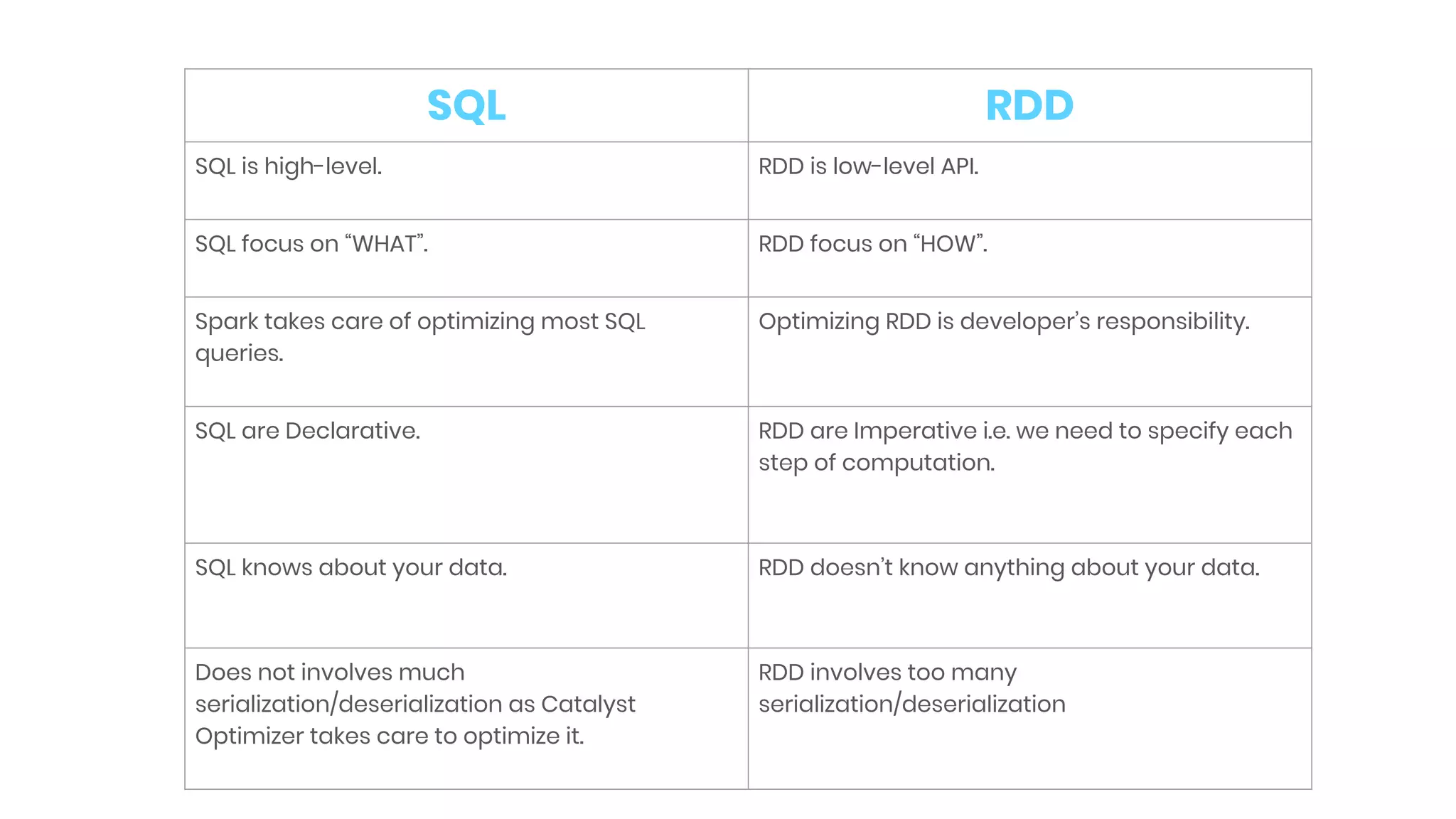 SQL RDD
SQL is high-level. RDD is low-level API.
SQL focus on “WHAT”. RDD focus on “HOW”.
Spark takes care of optimizing most SQL
queries.
Optimizing RDD is developer’s responsibility.
SQL are Declarative. RDD are Imperative i.e. we need to specify each
step of computation.
SQL knows about your data. RDD doesn’t know anything about your data.
Does not involves much
serialization/deserialization as Catalyst
Optimizer takes care to optimize it.
RDD involves too many
serialization/deserialization
 