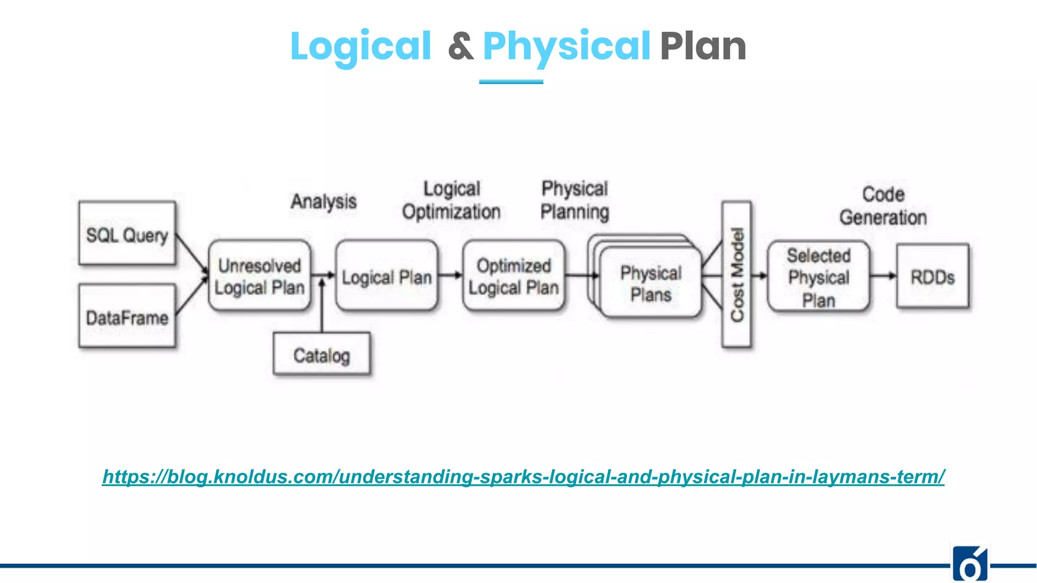Logical & Physical Plan
https://blog.knoldus.com/understanding-sparks-logical-and-physical-plan-in-laymans-term/
 
