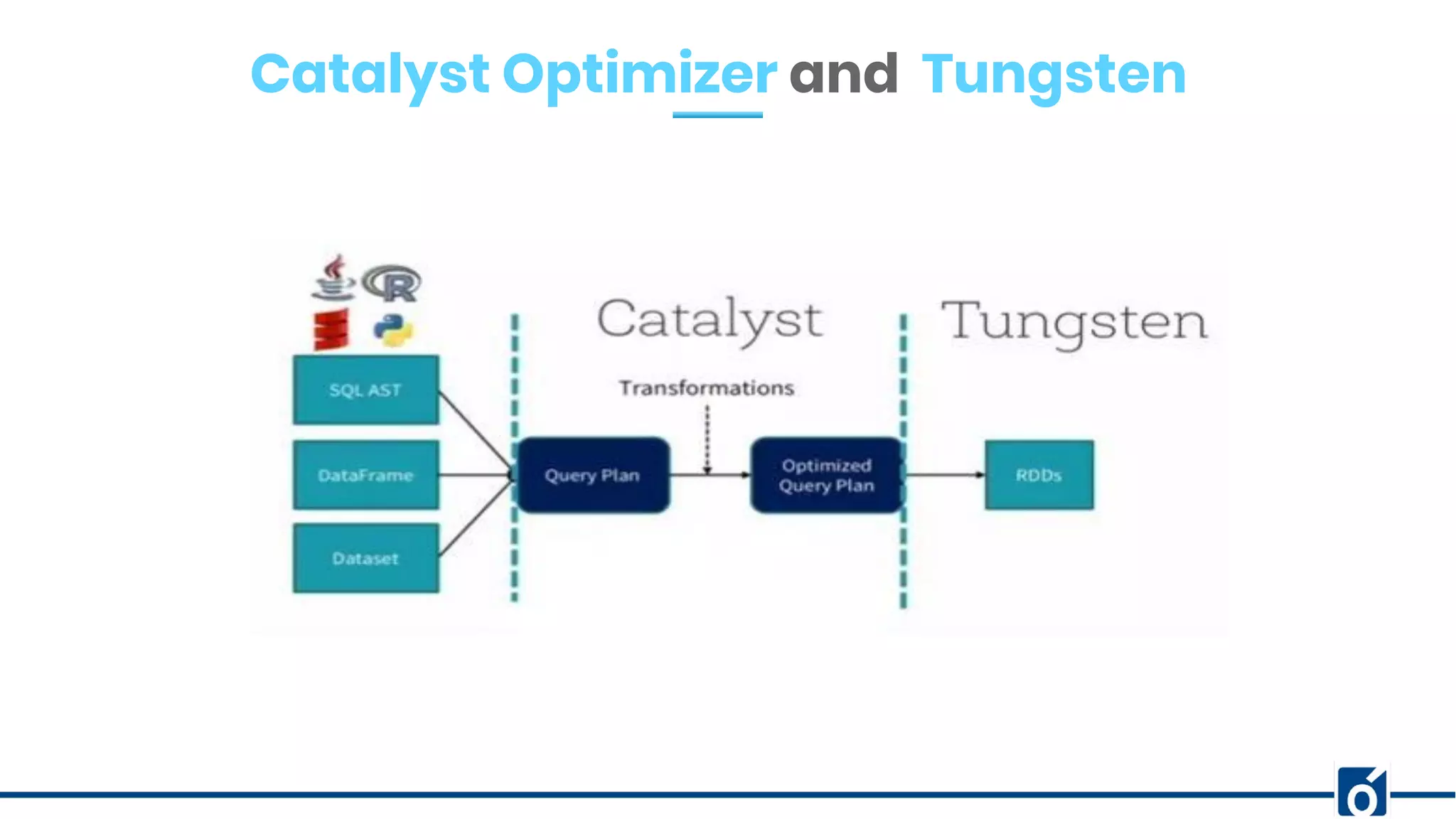 Catalyst Optimizer and Tungsten
 