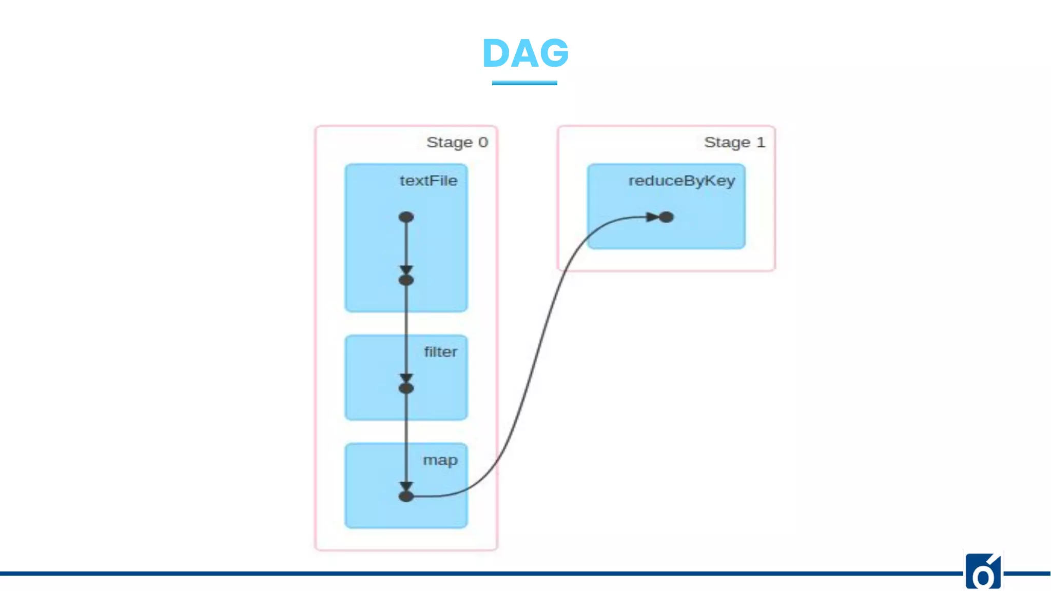 DAG
 