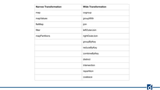 Narrow Transformation Wide Transformation
map cogroup
mapValues groupWith
flatMap join
filter leftOuterJoin
mapPartitions rightOuterJoin
groupByKey
reduceByKey
combineByKey
distinct
intersection
repartition
coalesce
 