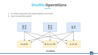 Shuffle Operations
1. In which executors the data needs to be sent?
2. How to send the data?
GroupByKey
 