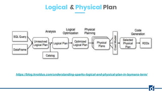Logical & Physical Plan
https://blog.knoldus.com/understanding-sparks-logical-and-physical-plan-in-laymans-term/
 