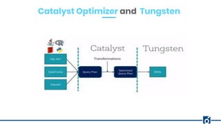Catalyst Optimizer and Tungsten
 