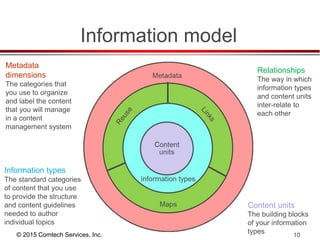 © 2015 Comtech Services, Inc. 10
Information model
Information types
The standard categories
of content that you use
to provide the structure
and content guidelines
needed to author
individual topics
Content units
The building blocks
of your information
types
Metadata
dimensions
The categories that
you use to organize
and label the content
that you will manage
in a content
management system
Relationships
The way in which
information types
and content units
inter-relate to
each other
 