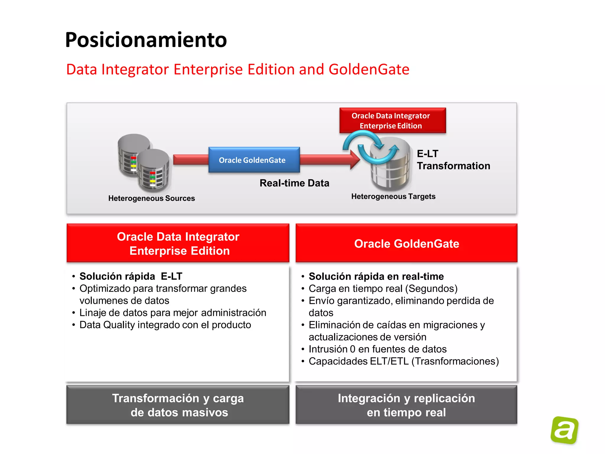 Posicionamiento
Data Integrator Enterprise Edition and GoldenGate

                                                              Oracle Data Integrator
                                                                Enterprise Edition


                                                                                E-LT
                                Oracle GoldenGate
                                                                                Transformation
                                          Real-time Data
        Heterogeneous Sources                                 Heterogeneous Targets




          Oracle Data Integrator
                                                               Oracle GoldenGate
            Enterprise Edition

• Solución rápida E-LT                              • Solución rápida en real-time
• Optimizado para transformar grandes               • Carga en tiempo real (Segundos)
  volumenes de datos                                • Envío garantizado, eliminando perdida de
• Linaje de datos para mejor administración           datos
• Data Quality integrado con el producto            • Eliminación de caídas en migraciones y
                                                      actualizaciones de versión
                                                    • Intrusión 0 en fuentes de datos
                                                    • Capacidades ELT/ETL (Trasnformaciones)


        Transformación y carga                             Integración y replicación
           de datos masivos                                     en tiempo real
 