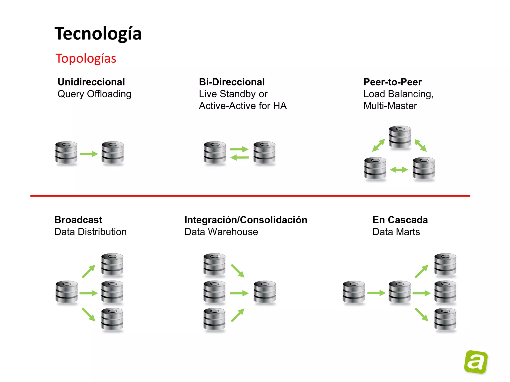 Tecnología
Topologías
Unidireccional        Bi-Direccional            Peer-to-Peer
Query Offloading      Live Standby or           Load Balancing,
                      Active-Active for HA      Multi-Master




Broadcast           Integración/Consolidación    En Cascada
Data Distribution   Data Warehouse               Data Marts
 
