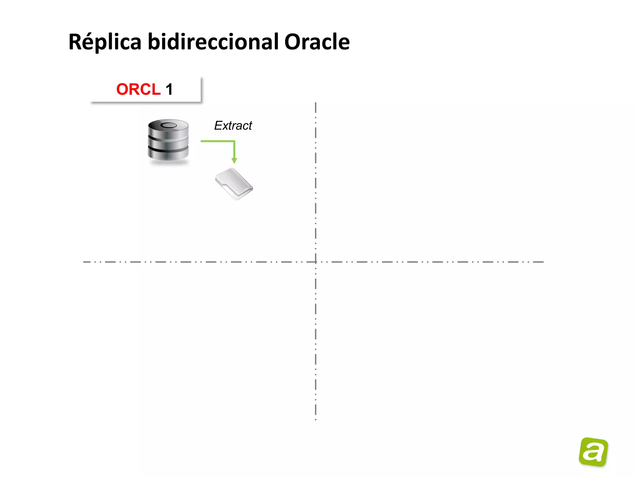 Réplica bidireccional Oracle
    ORCL 1

              Extract
 