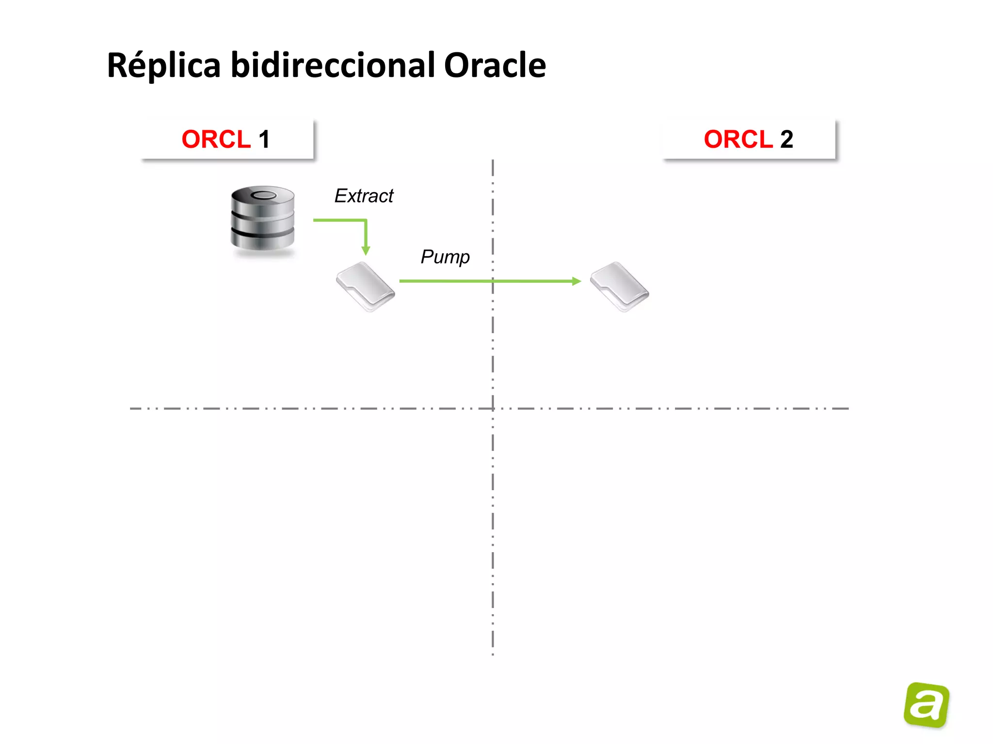 Réplica bidireccional Oracle
    ORCL 1                     ORCL 2

              Extract


                        Pump
 