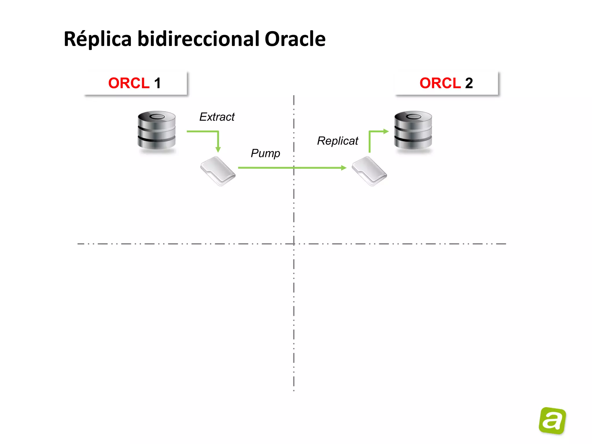 Réplica bidireccional Oracle
    ORCL 1                                ORCL 2

              Extract

                               Replicat
                        Pump
 