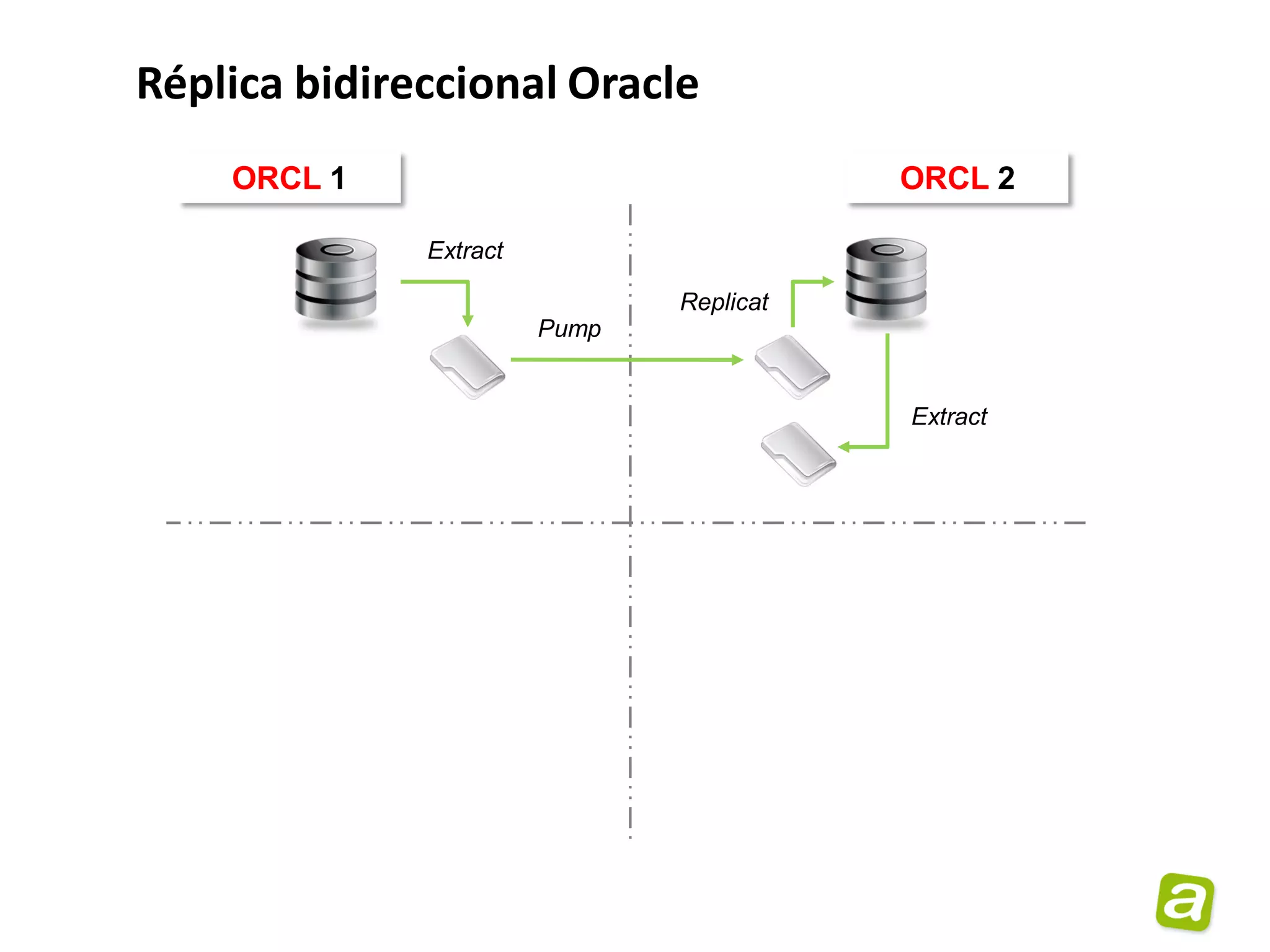 Réplica bidireccional Oracle
    ORCL 1                                ORCL 2

              Extract

                               Replicat
                        Pump


                                          Extract
 