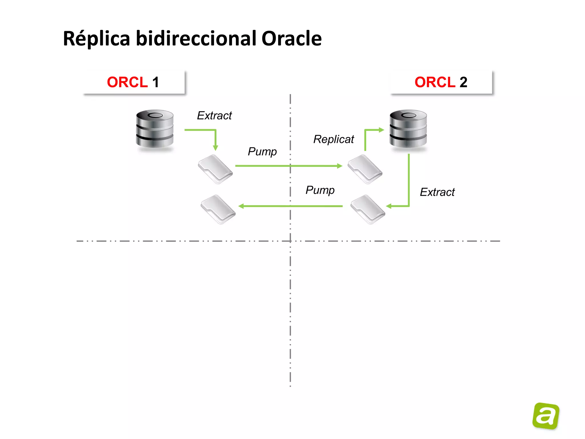 Réplica bidireccional Oracle
    ORCL 1                                 ORCL 2

              Extract

                                Replicat
                        Pump


                               Pump        Extract
 