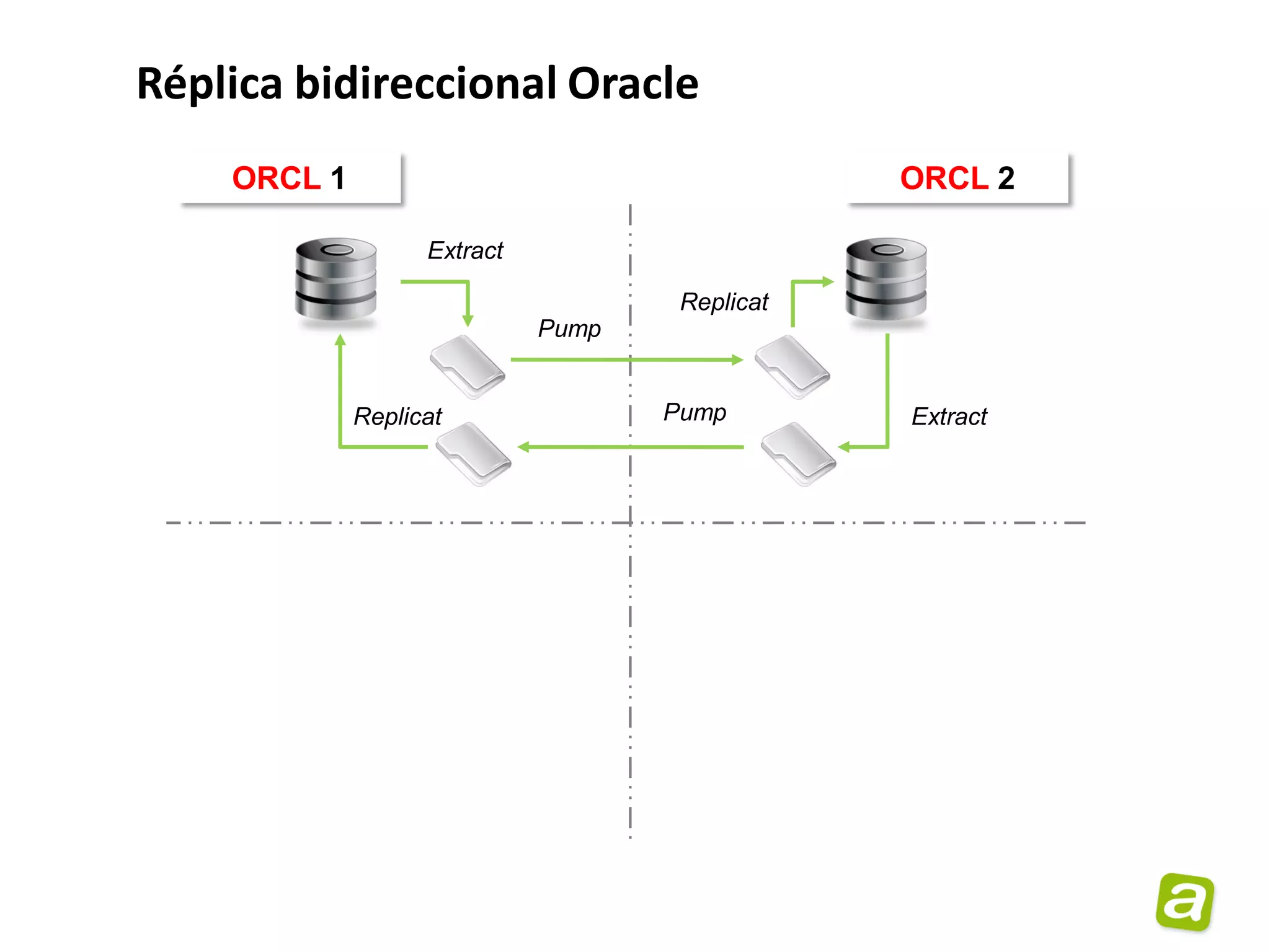 Réplica bidireccional Oracle
    ORCL 1                                      ORCL 2

                   Extract

                                     Replicat
                             Pump


             Replicat               Pump        Extract
 