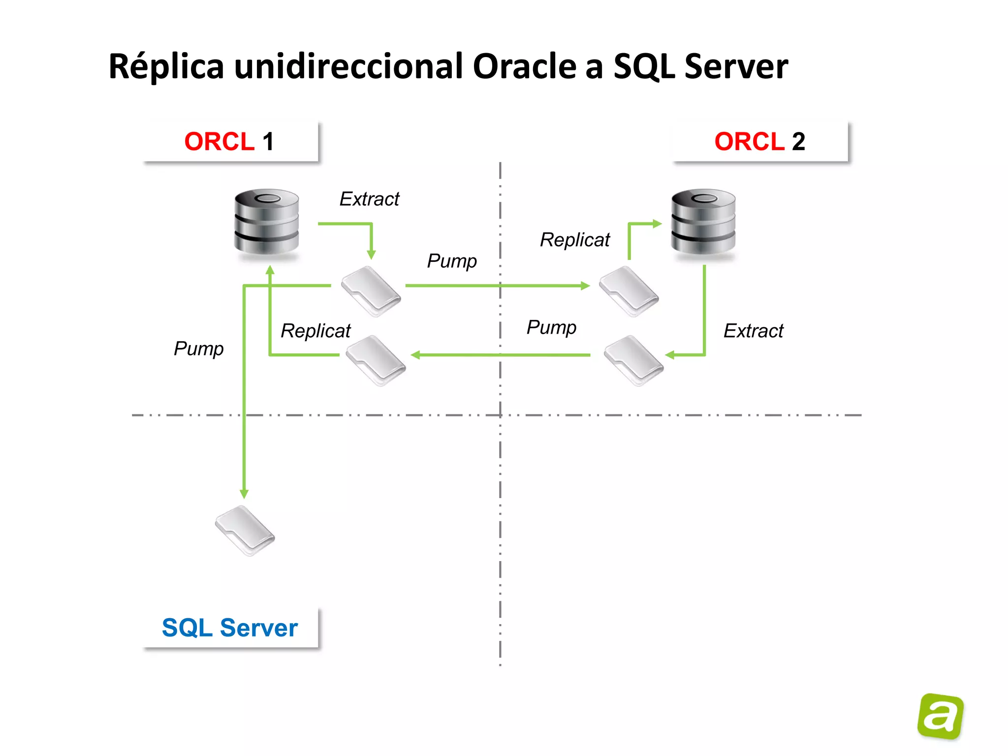 Réplica unidireccional Oracle a SQL Server
    ORCL 1                                      ORCL 2

                   Extract

                                     Replicat
                             Pump


             Replicat               Pump        Extract
    Pump




   SQL Server
 