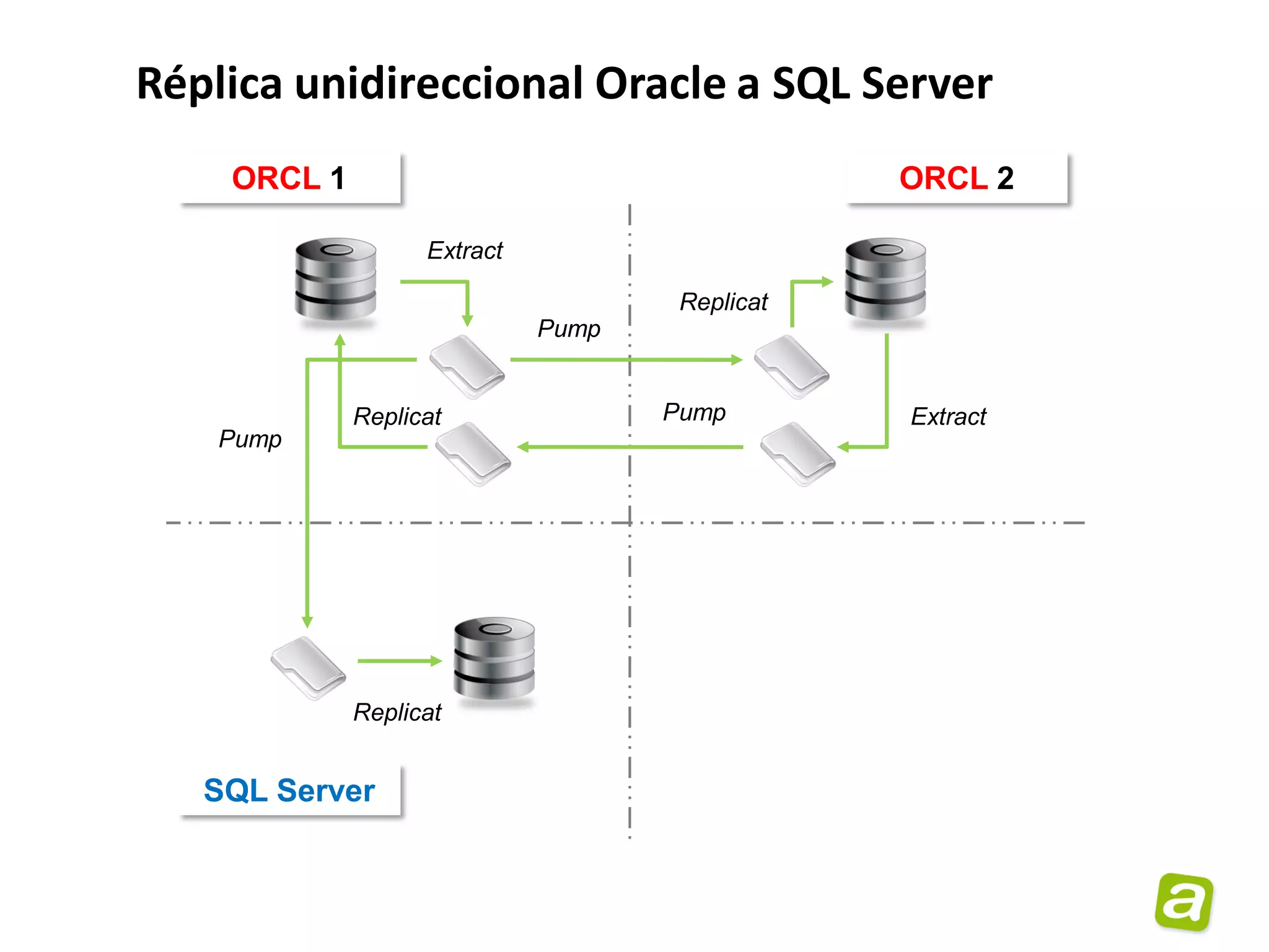 Réplica unidireccional Oracle a SQL Server
    ORCL 1                                      ORCL 2

                   Extract

                                     Replicat
                             Pump


             Replicat               Pump        Extract
    Pump




             Replicat


   SQL Server
 