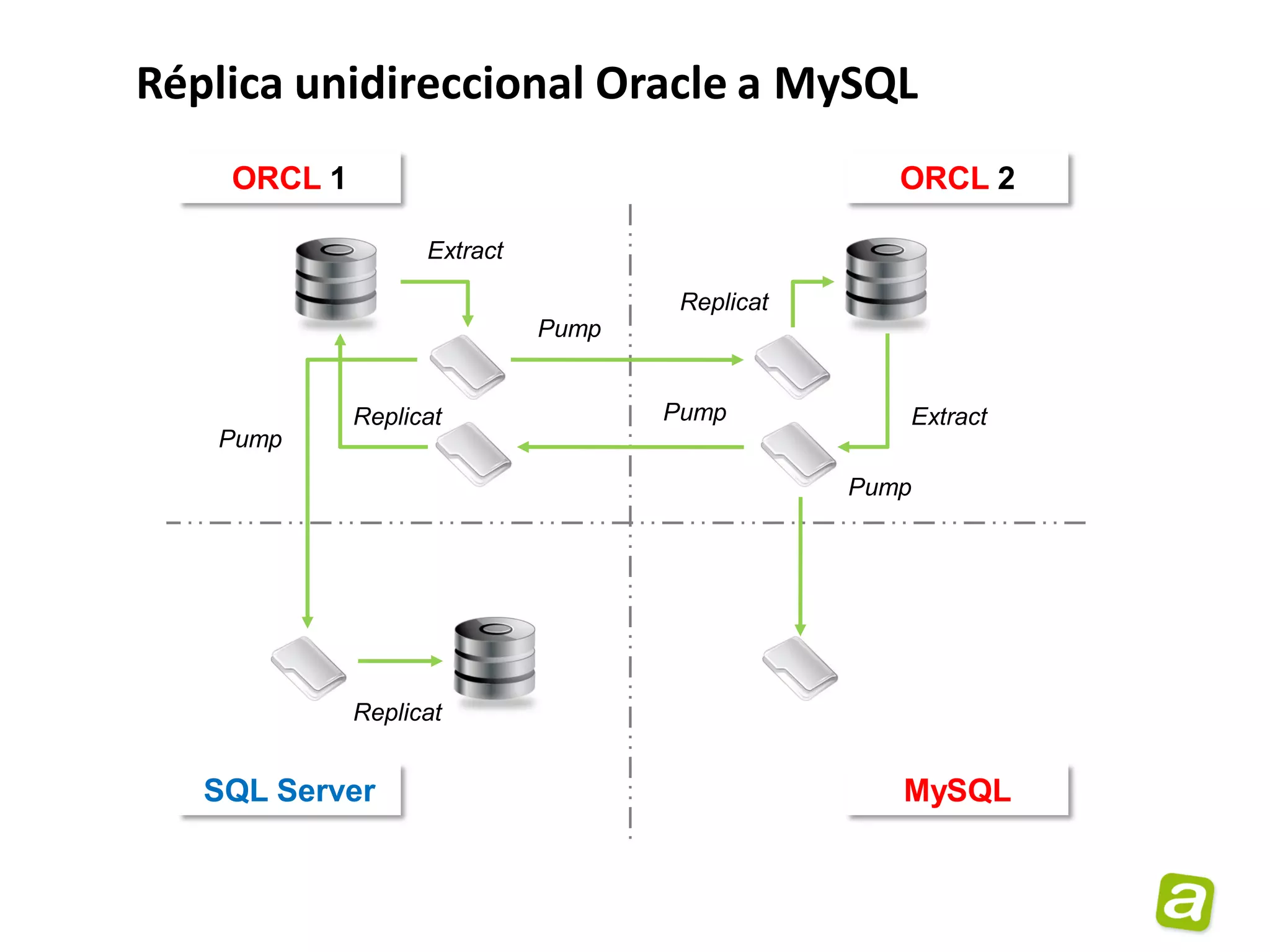 Réplica unidireccional Oracle a MySQL
    ORCL 1                                         ORCL 2

                   Extract

                                     Replicat
                             Pump


             Replicat               Pump           Extract
   Pump
                                                Pump




             Replicat


   SQL Server                                      MySQL
 