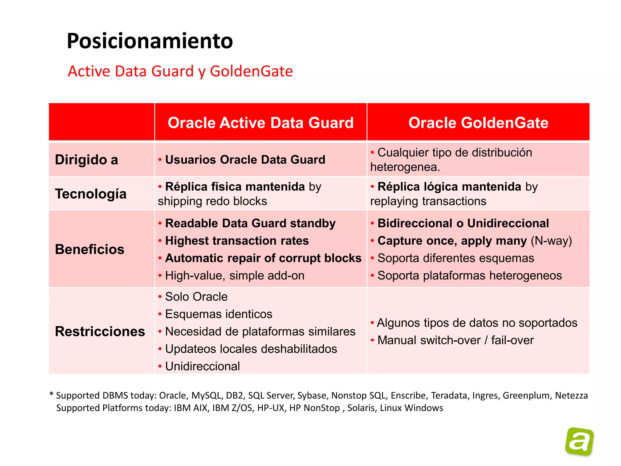 Posicionamiento
    Active Data Guard y GoldenGate

   • Active Data Guard y GoldenGate
                           Oracle Active Data Guard                              Oracle GoldenGate
                                                                         • Cualquier tipo de distribución
 Dirigido a             • Usuarios Oracle Data Guard
                                                                         heterogenea.
                        • Réplica física mantenida by                    • Réplica lógica mantenida by
 Tecnología             shipping redo blocks                             replaying transactions
                        • Readable Data Guard standby                    • Bidireccional o Unidireccional
                        • Highest transaction rates                      • Capture once, apply many (N-way)
 Beneficios
                        • Automatic repair of corrupt blocks             • Soporta diferentes esquemas
                        • High-value, simple add-on                      • Soporta plataformas heterogeneos
                        • Solo Oracle
                        • Esquemas identicos
                                                                         • Algunos tipos de datos no soportados
 Restricciones          • Necesidad de plataformas similares
                                                                         • Manual switch-over / fail-over
                        • Updateos locales deshabilitados
                        • Unidireccional

* Supported DBMS today: Oracle, MySQL, DB2, SQL Server, Sybase, Nonstop SQL, Enscribe, Teradata, Ingres, Greenplum, Netezza
  Supported Platforms today: IBM AIX, IBM Z/OS, HP-UX, HP NonStop , Solaris, Linux Windows
 