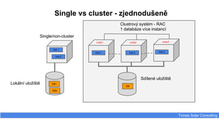 Single vs cluster - zjednodušeně
Tomas Solar Consulting
Inst 1
Inst 2
Inst 1 Inst 2 Inst 3
DB1
DB2
DB
Sdílené uložiště
Lokální uložiště
Single/non-cluster
Clustrový systém - RAC
1 databáze více instancí
node1 node2 node3
 