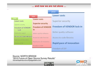 … and now we are not alone …

                                       2010

                        2009
2008




Source: NORTH BRIDGE
“2010 Future of Open Source Survey Results”
futureofopensource.drupalgardens.com
 