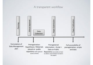 Formulation	of	
Data	Management	
plan
Preregistration:	
Hypotheses	/	Materials	
placed	on		public	
repository	(with	option...