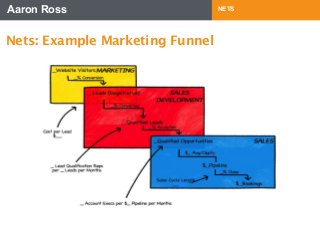 Aaron Ross NETS 
Nets: Example Marketing Funnel 
 