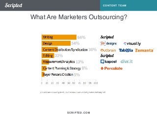 SCRIPTED.COM 
CONTENT TEAM 
What Are Marketers Outsourcing? 
 