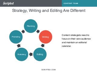 SCRIPTED.COM 
CONTENT TEAM 
Strategy, Writing and Editing Are Different 
Planning 
Writing 
Promoting 
Publishing Editing 
Content strategists need to 
focus on their core audience 
and maintain an editorial 
calendar. 
 
