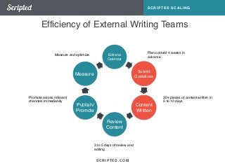 SCRIPTED.COM 
SCRIPTED SCALING 
Efficiency of External Writing Teams 
Editorial 
Calendar 
Submit 
Guidelines 
! 
Content 
Written 
Review 
Content 
Measure and optimize 
Measure 
Publish/ 
Promote 
Plan content 4 weeks in 
advance 
30+ pieces of content written in 
5 to 10 days 
3 to 5 days of review and 
editing 
Promote across relevant 
channels immediately 
 