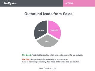 Seeds SPSEPAEARRSS 
Nets 
LeadGenius.com 
SPEARS 
OutSbeoedusn, dNe ltes,a adnsd SfrPoEmAR SS ales 
! 
The Good: Predictable results, often pinpointing specific executives. 
! 
The Bad: Not profitable for small deals or customers. ! 
Hard to scale exponentially. You need $$ to hire sales associates. 
 