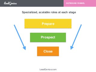 Specialized, scalable roles at each stage 
LeadGenius.com 
OUTBOUND FUNNEL 
Prepare 
Prospect 
Close 
 