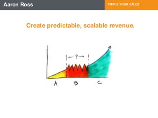 Aaron Ross TRIPLE YOUR SALES 
Create predictable, scalable revenue. 
 