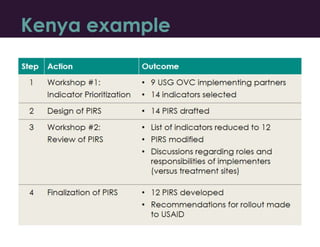 The Orphans and Vulnerable Children (OVC) Indicator Matrix | PPTX