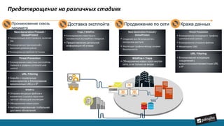 Предотвращение на различных стадиях
Проникновение сквозь
периметр
1 Доставка эксплойта2 Продвижение по сети3 Кража данных4
URL Filtering
 Борьба с социальным
инжинирингом и блокирование
вредоносных URLs и IP
Next-Generation Firewall /
GlobalProtect
 Визуализация всего трафика, включая
SSL
 Блокирование приложений с
высоким уровнем риска
 Блокирование файлов по типам
Threat Prevention
 Блокирование известных эксплойтов,
malware и трафика command-and-
control
WildFire
 Отправка входящих файлов и
вложенных ссылок в наше или
частное облако для инспекции
 Обнаружение новых угроз
 Автоматизированная глобальная
доставка обновлений
Next-Generation Firewall /
GlobalProtect
 Создание зон безопасности с
контролем доступа
 Инспекция трафика между зонами
безопасности
Threat Prevention
 Блокирование исходящего трафика
command-and-control
 Блокирование отправки файлов
 Мониторинг DNS
Traps / WildFire
 Блокирование известных и
неизвестных эксплойтов и вирусов
 Предоставление детальной
информации об атаках
URL Filtering
 Блокирование исходящих
соединений с
вредоносными/неизвестным URL
и IP
WildFire + Traps
 Обнаружение новых угроз внутри
сети, а не только на входе
 