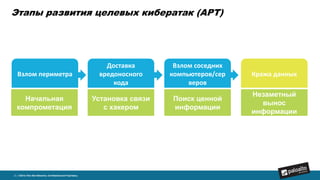 Этапы развития целевых кибератак (APT)
2 | ©2014, Palo Alto Networks. Confidential and Proprietary.
Начальная
компрометация
Установка связи
с хакером
Поиск ценной
информации
Незаметный
вынос
информации
Кража данных
Взлом соседних
компьютеров/сер
веров
Доставка
вредоносного
кода
Взлом периметра
 