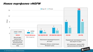 1 0,6
0
4
8
12
16
Pre-8.0 VM-Series
Gbps
App-ID Threat
Лидирующая производительность
при защите от угроз
NFV-компонент, защита 100%
виртуализованного ЦОДа, SP
Малый офис,
компактный
форм-фактор для
высокоплотных
мульти-тенантных
сред
Увеличение производительности
до 4 раз!
Гибридное облако, сегментация,
Интернет-шлюз
200M
1
2
4
8
16
100M
1
2
4
8
0
4
8
12
16
VM-50 Pre-8.0 VM-Series VM-100/VM-200 VM-300/VM-1000-HV VM-500 VM-700
Gbps
Новое портфолио vNGFW
24 | © 2017 Palo Alto Networks, Inc. Confidential and Proprietary.
(Все модели)
600M
 