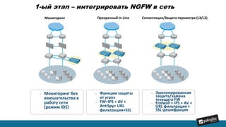 1-ый этап – интегрировать NGFW в сеть
Мониторинг Прозрачный In-Line Сегментация/Защита периметра (L3/L2)
- Мониторинг без
вмешательства в
работу сети
(режим IDS)
- Функции защиты
от угроз
- FW+IPS + AV +
AntiSpy+ URL
фильтрации+SSL
- Эшелонированная
защита/замена
текущего FW
- Firewall + IPS + AV +
URL фильтрация +
SSL-дешифрация
 