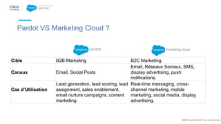 Pardot VS Marketing Cloud ?
@NBS Consulting 2020. Tous droits réservés.
Cible B2B Marketing B2C Marketing
Canaux Email, Social Posts
Email, Réseaux Sociaux, SMS,
display advertising, push
notifications.
Cas d’Utilisation
Lead generation, lead scoring, lead
assignment, sales enablement,
email nurture campaigns, content
marketing.
Real-time messaging, cross-
channel marketing, mobile
marketing, social media, display
advertising.
 
