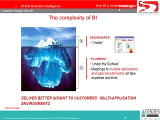 The complexity of BI How BI is implemented today? Creative Insight into BI Source: Oracle 