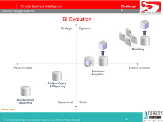 Creative Insight into BI Future Oriented Operational  Static Strategic  Dynamic Past Oriented Source: Oracle BI Evolution Ad-Hoc Query & Reporting Standardized  Reporting Advanced Analytics Modeling 