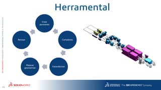 11
3DS.COM/SOLIDWORKS©DassaultSystèmes|ConfidentialInformation|6/13/2018|ref.:3DS_Document_2015
Crear
punzones
Cortadores
Estandarizar
Mejorar
geometrías
Revisar
Herramental
 
