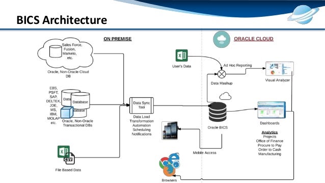 Pbcs Architecture