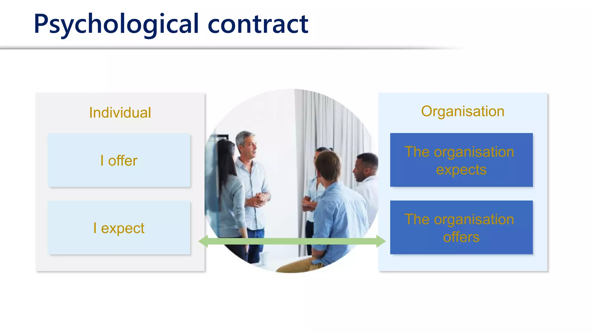 Psychological contract
Individual
I offer
I expect
Organisation
The organisation
expects
The organisation
offers
 