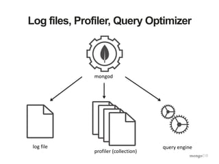 Log files, Profiler, Query Optimizer
mongod
log file
profiler (collection)
query engine
 